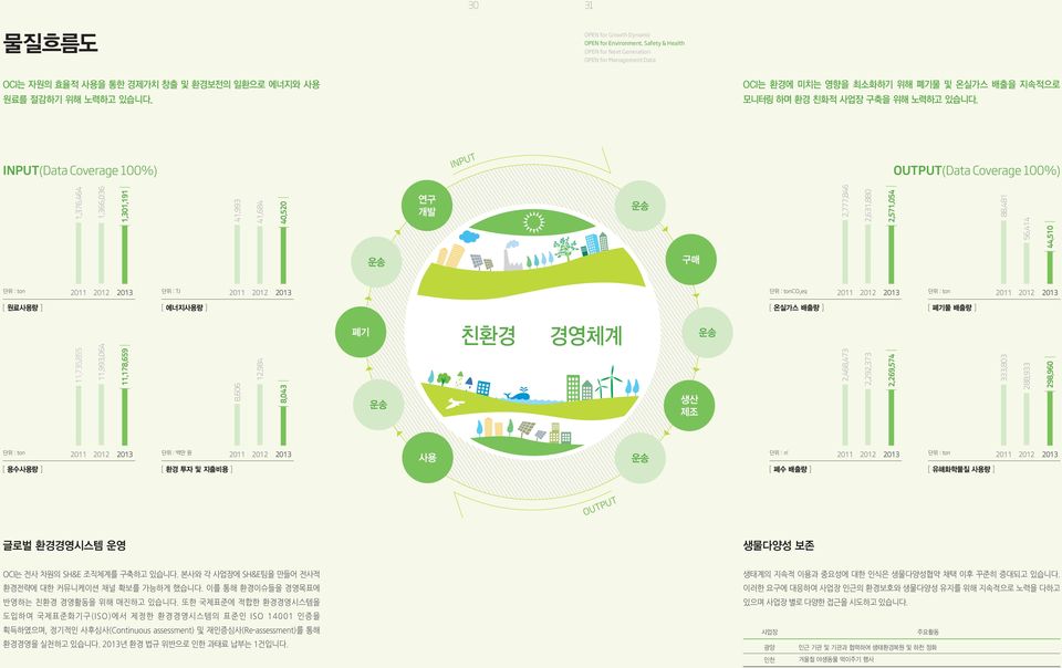 단위 : TJ 2011 2012 2013 단위 : tonco 2 eq 2011 2012 2013 단위 : ton 2011 2012 2013 [ 원료사용량 ] [ 에너지사용량 ] [ 온실가스 배출량 ] [ 폐기물 배출량 ] 폐기 친환경 경영체계 운송 11,735,855 11,993,064 11,178,659 8,606 12,984 8,043 운송 생산 제조