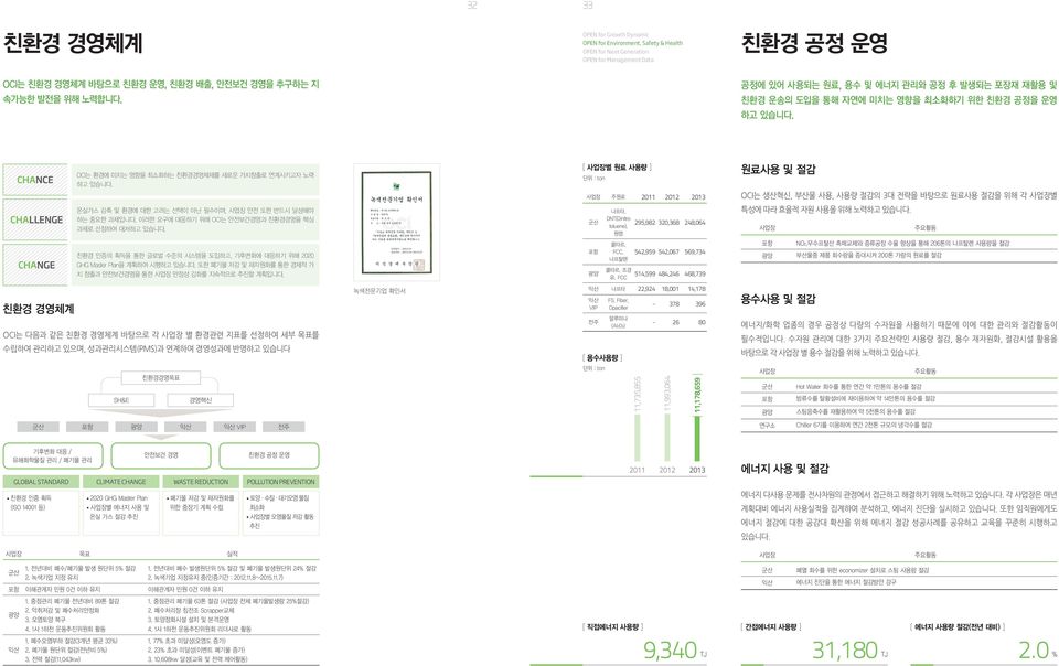 [ 사업장별 원료 사용량 ] 단위 : ton 원료사용 및 절감 사업장 주원료 2011 2012 2013 OCI는 생산혁신, 부산물 사용, 사용량 절감의 3대 전략을 바탕으로 원료사용 절감을 위해 각 사업장별 CHALLENGE 온실가스 감축 및 환경에 대한 고려는 선택이 아닌 필수이며, 사업장 안전 또한 반드시 달성해야 하는 중요한 과제입니다.