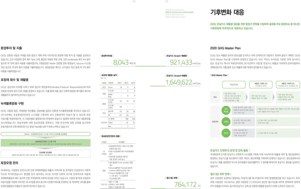 광양공장은 폐가스 소각설비 개선 등에 약 2억 원의 [ 환경투자비용 ] 8,043 백만 원 [ 온실가스 Scope1 배출량 ] 921,433 tonco 2eq OCI는 탄소 배출량 관리의 중요성을 인식하고 이에 선제적으로 대응하기 위하여 중장기 계획인 2020 GHG Master Plan 을 수립하여 운영하고 있습니다.