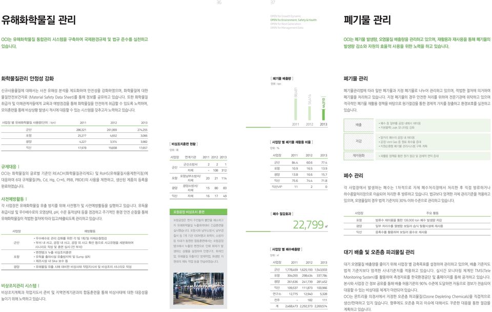 또한 화학물질 취급자 및 이해관계자들에게 교육과 예방점검을 통해 화학물질을 안전하게 취급할 수 있도록 노력하며, 모의훈련을 통해 비상상황 발생시 적시에 대응할 수 있는 시스템을 갖추고자 노력하고 있습니다.