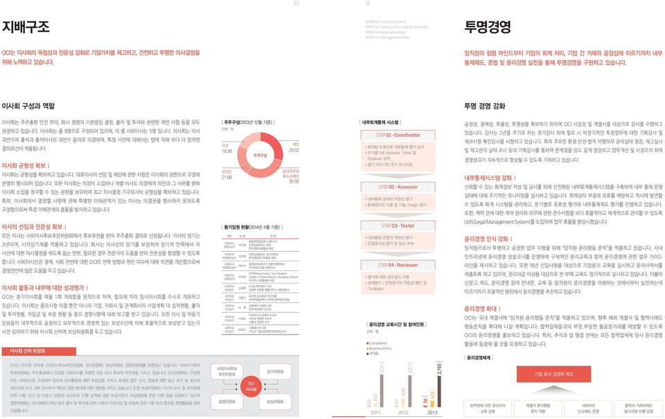 이사회는 이사 과반수의 출석과 출석이사의 과반수 동의로 의결하며, 특정 사안에 대해서는 법에 의해 보다 더 엄격한 결의요건이 적용됩니다. 이사회 균형성 확보 이사회는 균형성을 확보하고 있습니다. 대표이사의 선임 및 해임에 관한 사항은 이사회의 권한으로 규정에 분명히 명시되어 있습니다.