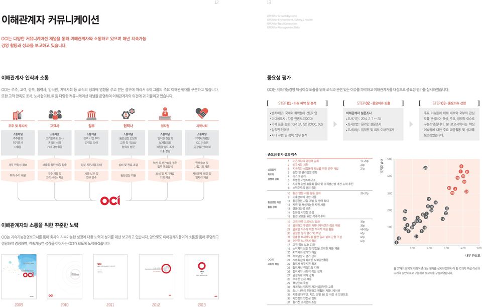 STEP 01 - 이슈 파악 및 분석 벤치마킹 : 국내외 화학분야 선진기업 주주 및 투자자 소통채널 주주총회 정기공시 IR활동 정부 협력사 임직원 소통채널 고객만족도 조사 온라인 상담 기타 영업활동 소통채널 정부 사업 투자 간담회 참여 소통채널 동반성장 간담회 교육 및 워크샵 협력사 방문 소통채널 임직원 간담회 노사협의회 직원몰입도 조사 고충 상담