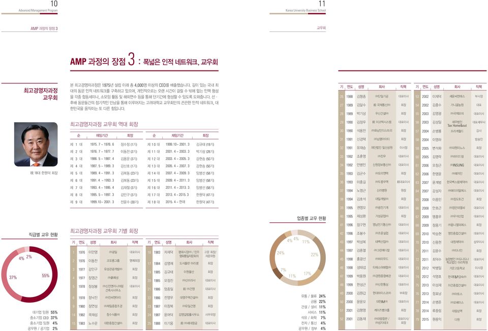 기 연도 성명 회사 직책 기 연도 성명 회사 직책 26 1988 김형종 단일기공 53 2002 27 1989 김달수 前 국제통신 54 2002 28 1989 박기상 우신건설 55 2003 이재덕 세윤씨앤에스 부사장 김충수 가니골농원 김영광 국제모피 최고경영자과정 교우회 역대 순 재임기간 순 재임기간 제 1 대 제 2 대 제 3 대 1975.