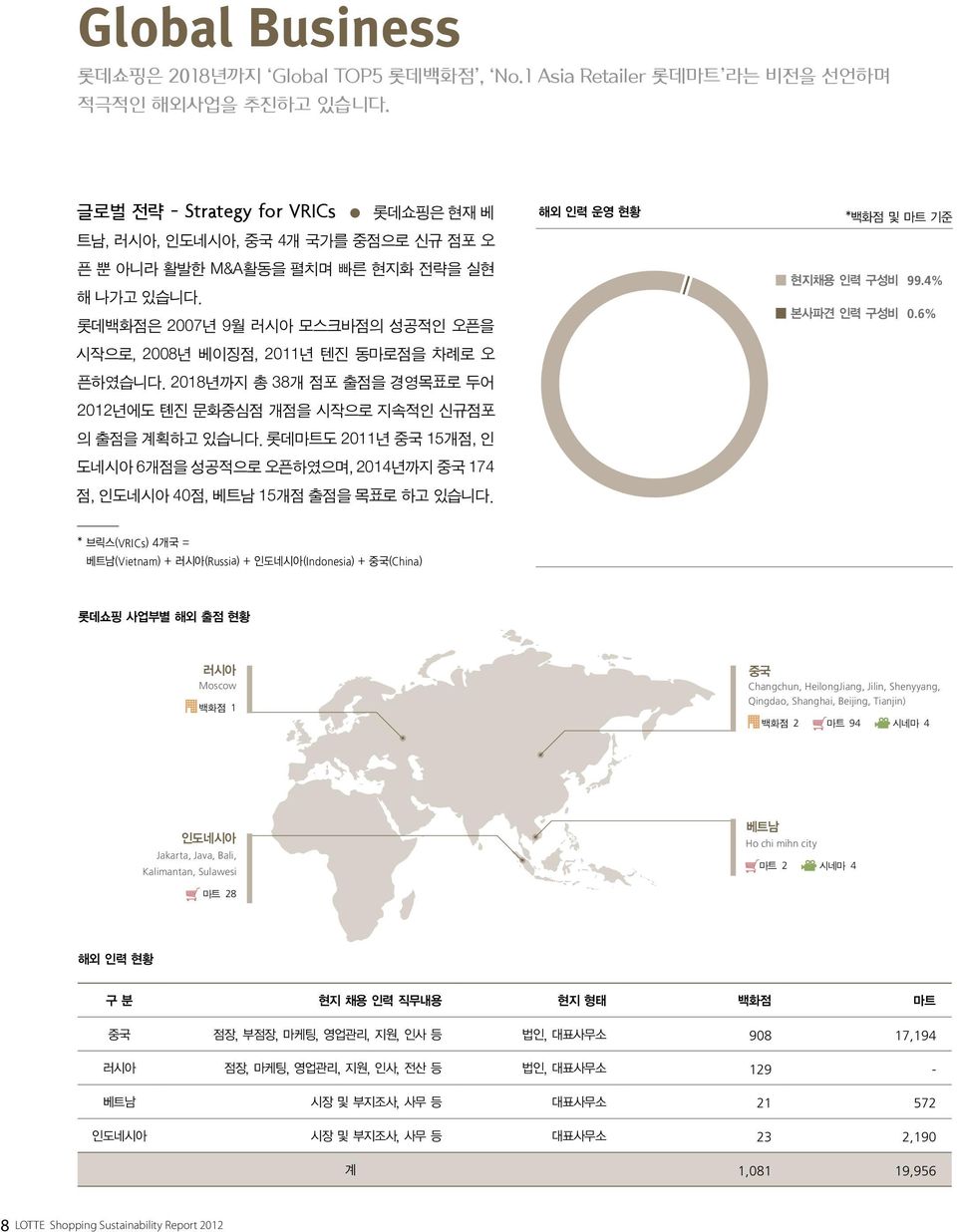 롯데백화점은 2007년 9월 러시아 모스크바점의 성공적인 오픈을 시작으로, 2008년 베이징점, 2011년 텐진 동마로점을 차례로 오 픈하였습니다. 2018년까지 총 38개 점포 출점을 경영목표로 두어 2012년에도 톈진 문화중심점 개점을 시작으로 지속적인 신규점포 의 출점을 계획하고 있습니다.