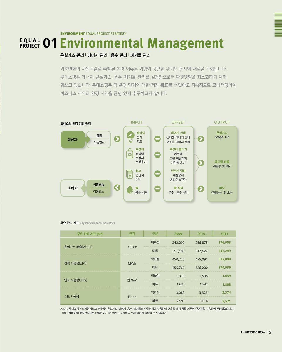 롯데쇼핑 환경 영향 관리 INPUT OFFSET OUTPUT 생산자 상품 이동연소 에너지 전기 연료 에너지 상쇄 신재생 에너지 설비 고효율 에너지 설비 온실가스 Scope 1-2 소비자 상품배송 이동연소 포장재 쇼핑백 포장지 포장용기 광고 전단지 DM 물 용수 사용 포장재 줄이기 에코백 그린 마일리지 친환경 용기 전단지 절감 재생용지 온라인 e전단 물