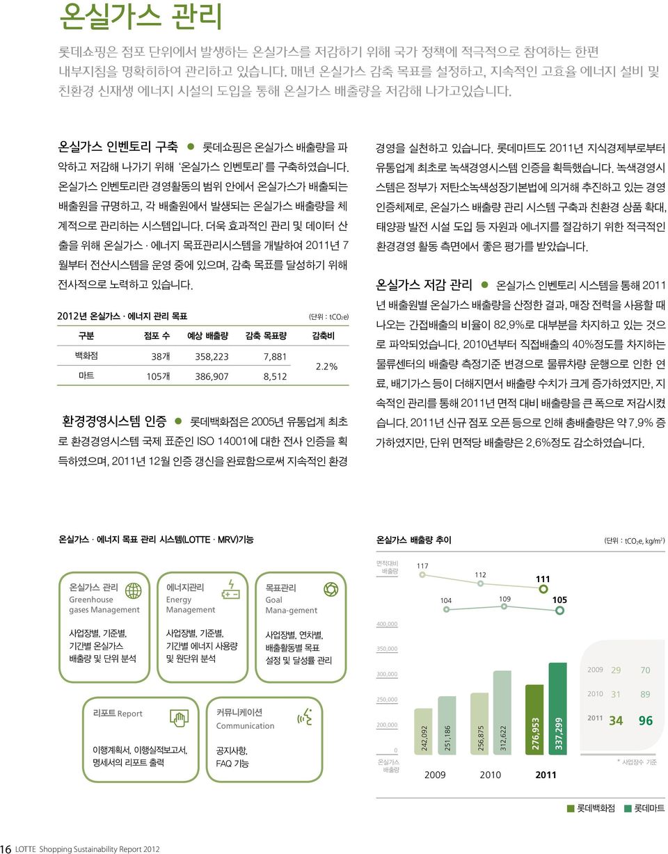 더욱 효과적인 관리 및 데이터 산 출을 위해 온실가스ㆍ에너지 목표관리시스템을 개발하여 2011년 7 월부터 전산시스템을 운영 중에 있으며, 감축 목표를 달성하기 위해 전사적으로 노력하고 있습니다. 2012년 온실가스ㆍ에너지 관리 목표 (단위 : tco2e) 구분 점포 수 예상 배출량 감축 목표량 감축비 백화점 38개 358,223 7,881 2.