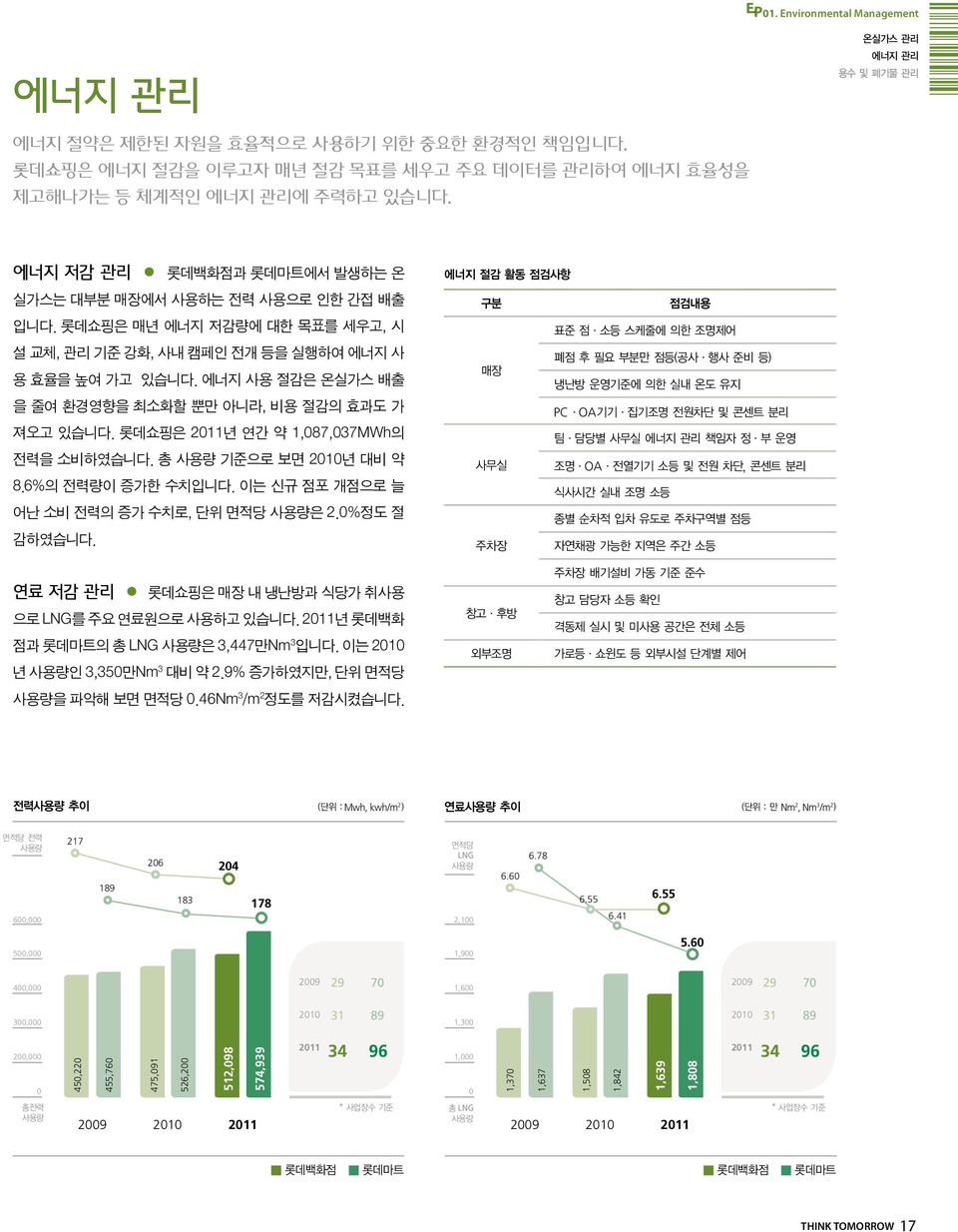 에너지 사용 절감은 온실가스 배출 을 줄여 환경영향을 최소화할 뿐만 아니라, 비용 절감의 효과도 가 져오고 있습니다. 롯데쇼핑은 2011년 연간 약 1,087,037MWh의 전력을 소비하였습니다. 총 사용량 기준으로 보면 2010년 대비 약 8.6%의 전력량이 증가한 수치입니다.