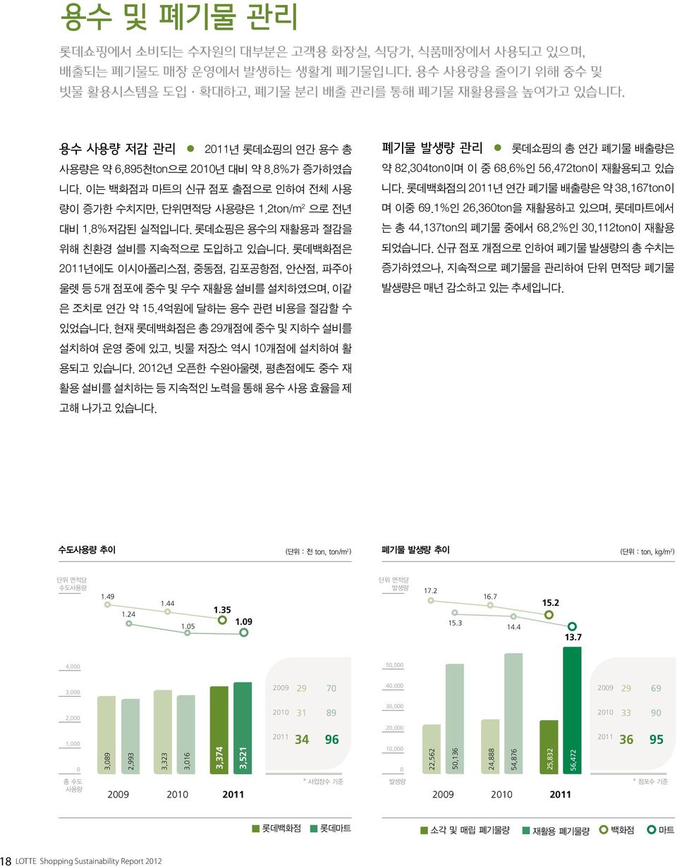 롯데쇼핑은 용수의 재활용과 절감을 위해 친환경 설비를 지속적으로 도입하고 있습니다. 롯데백화점은 2011년에도 이시아폴리스점, 중동점, 김포공항점, 안산점, 파주아 울렛 등 5개 점포에 중수 및 우수 재활용 설비를 설치하였으며, 이같 은 조치로 연간 약 15.4억원에 달하는 용수 관련 비용을 절감할 수 있었습니다.