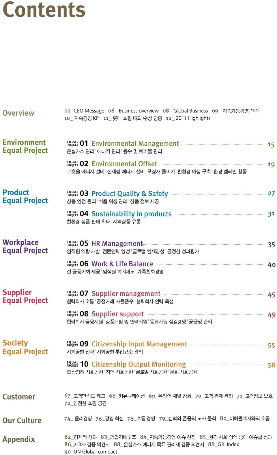 Quality & Safety 상품 안전 관리 식품 위생 관리 상품 정보 제공 Sustainability in products 친환경 상품 판매 확대 지역상품 유통 27 31 Workplace Equal Project Equal Project 05 Equal Project 06 HR Management 임직원 역량 개발 전문인력 양성 글로벌 인재양성