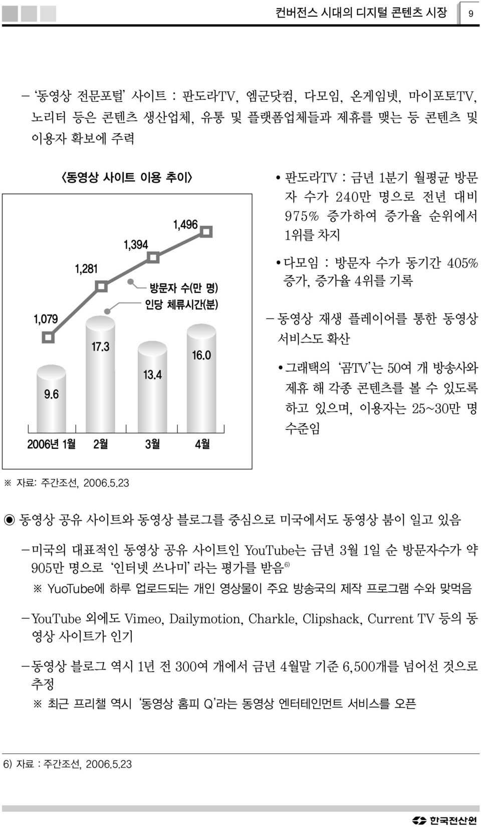 공유 사이트와 동영상 블로그를 중심으로 미국에서도 동영상 붐이 일고 있음 -미국의 대표적인 동영상 공유 사이트인 YouTube는 금년 3월 1일 순 방문자수가 약 905만 명으로 인터넷 쓰나미 라는 평가를 받음 6) YuoTube에 하루 업로드되는 개인 영상물이 주요 방송국의 제작 프로그램 수와 맞먹음 -YouTube 외에도