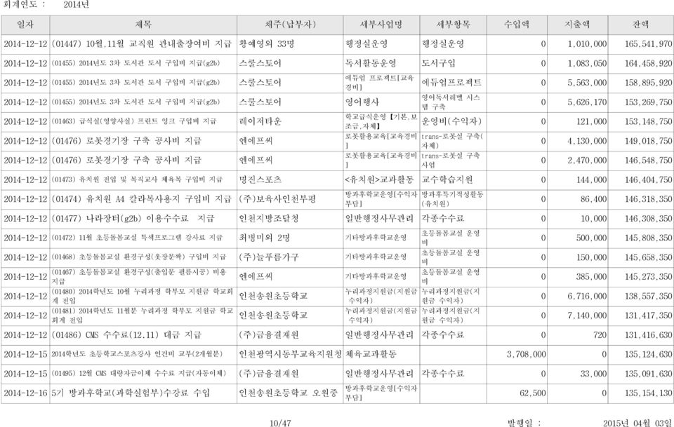 2014-12-12(01476 로봇경기장 구축 공사 지급 엔에프씨 로봇활용교육[교육경 ] 로봇활용교육[교육경 ] 에듀업프로젝트 0 5,563,000 158,895,920 영어독서레벨 시스 템 구축 0 5,626,170 153,269,750 운영(수익자 0 121,000 153,148,750 trans-로봇실 구축( 자체 trans-로봇실 구축 사업 0