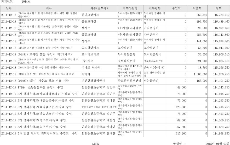 퐁듀크라상 <유치원>교과활동 간식운영 0 256,600 116,142,860 상시루 누리과정 방과후 지 원 0 144,000 115,998,860 2014-12-18(01412 교직원 친교활동 물품 구입 지급(카드 송도할인마트 교장실운영 교장실운영 0 55,800 115,943,060 2014-12-18(01484 도서관 물품 구입 지급(카드 포스브테크