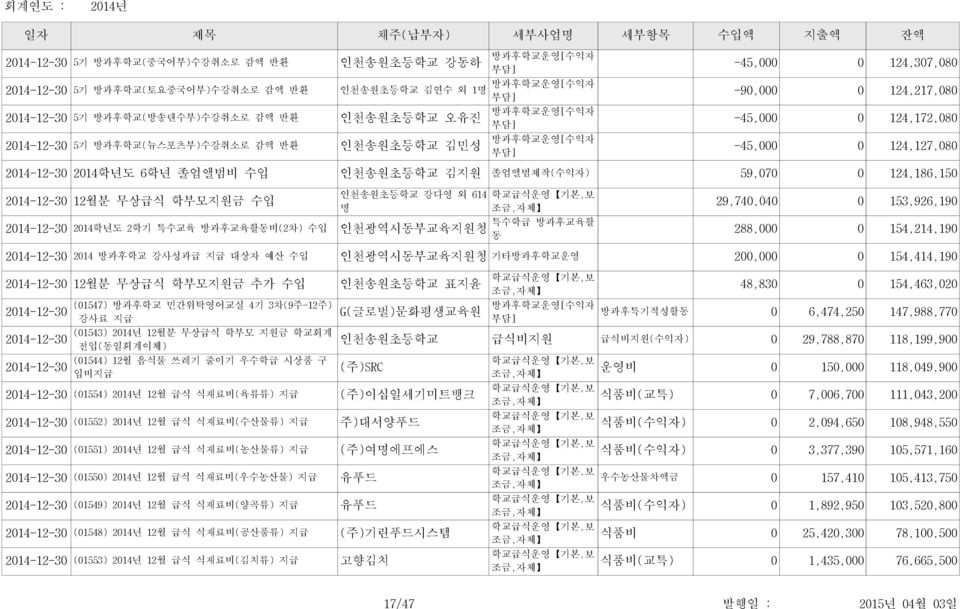 29,740,040 0 153,926,190 288,000 0 154,214,190 2014 방과후학교 강사성과급 지급 대상자 예산 수입 인천광역시동부교육지원청 기타방과후학교운영 200,000 0 154,414,190 12월분 무상급식 학부모지원금 추가 수입 (01547 방과후학교 민간위탁영어교실 4기 3차(9주-12주 강사료 지급 (01543 12월분