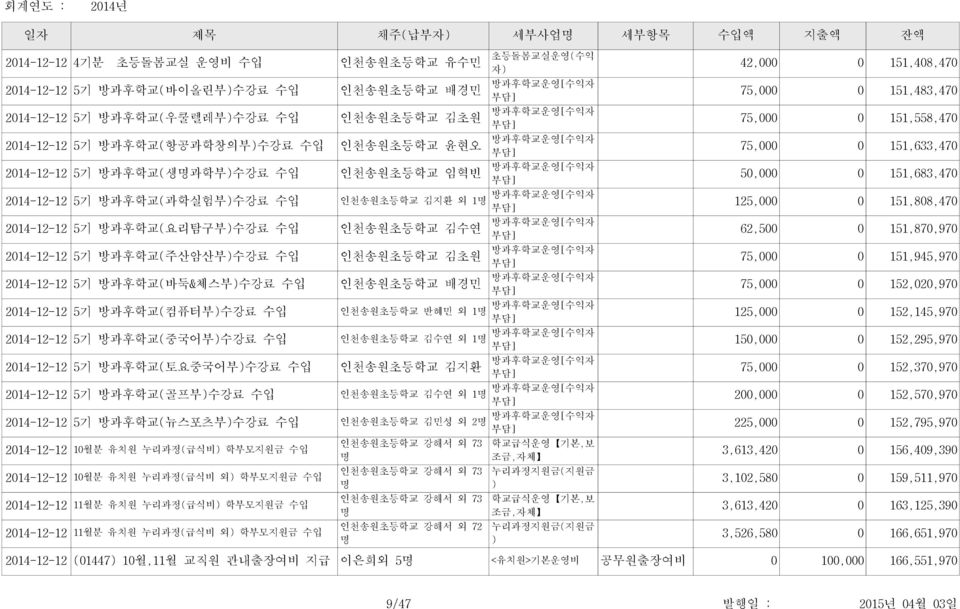 외 1 2014-12-125기 방과후학교(중국어부수강료 수입 김수연 외 1 2014-12-125기 방과후학교(토요중국어부수강료 수입 김지환 2014-12-125기 방과후학교(골프부수강료 수입 김수연 외 1 2014-12-125기 방과후학교(뉴스포츠부수강료 수입 김민성 외 2 2014-12-1210월분 유치원 누리과정(급식 학부모지원금 수입