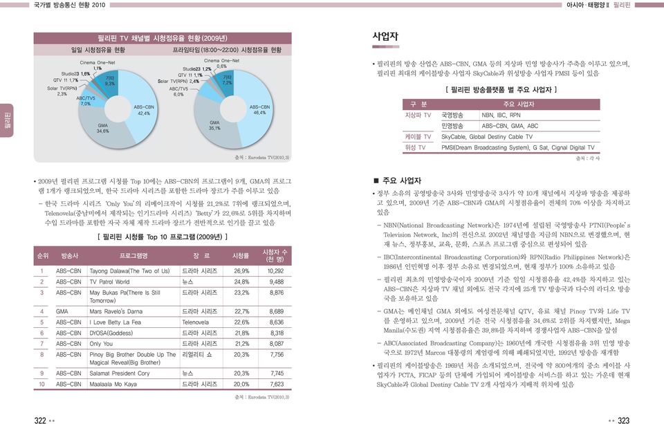 3) 구 분 주요 사업자 지상파 TV 국영방송 NBN, IBC, RPN 민영방송 ABS-CBN, GMA, ABC 케이블 TV SkyCable, Global Destiny Cable TV 위성 TV PMSI(Dream Broadcasting System), G Sat, Cignal Digital TV 출처 : 각 사 2009년 프로그램 시청률 Top