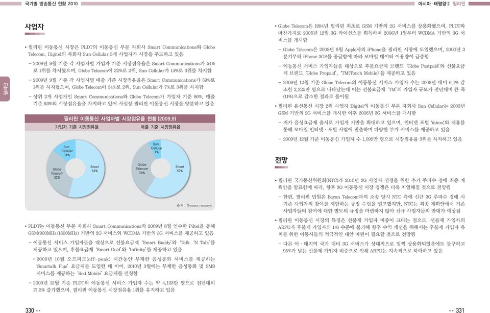 Communications와 Globe Telecom가 가입자 기준 86%, 매출 기준 93%의 시장점유율을 차지하고 있어 사실상 이동통신 시장을 양분하고 있음 이동통신 사업자별 시장점유율 현황 (2009.