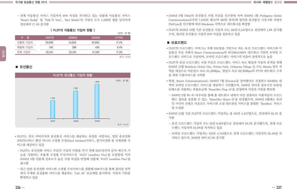 3% 유선통신 PLDT의 유선통신 가입자 현황 (단위 : 천 명) 출처 : PLDT (단위 : 천 명) 출처 : PLDT PLDT는 전국 커버리지의 유선통신 서비스를 제공하는 유일한 사업자로, 일반 유선전화 (PSTN)서비스 뿐만 아니라 고정형 무선(fixed wireless)서비스, 장거리전화 및 국제전화 서 비스를 제공하고 있음 - PLDT는 유선전화