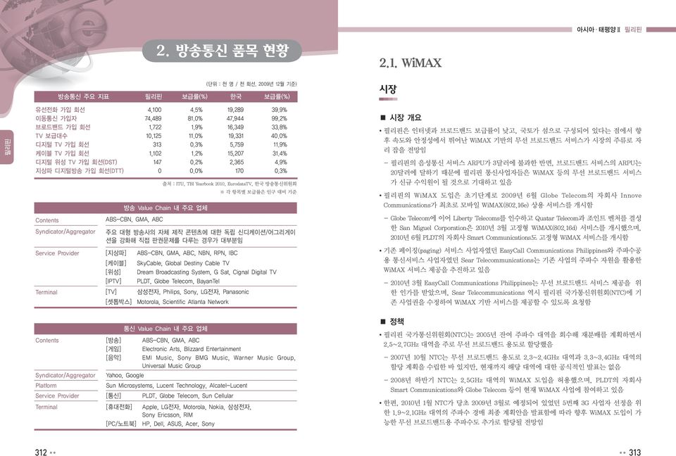 3% Contents Syndicator/Aggregator 출처 : ITU, TBI Yearbook 2010, EurodataTV, 한국 방송통신위원회 방송 Value Chain 내 주요 업체 ABS-CBN, GMA, ABC 각 항목별 보급률은 인구 대비 기준 주요 대형 방송사의 자체 제작 콘텐츠에 대한 독립 신디케이션/어그리게이 션을 강화해 직접