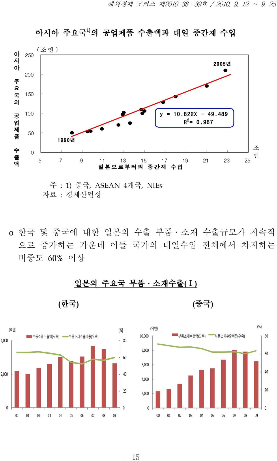 수출규모가 지속적 으로 증가하는 가운데 이들 국가의 대일수입 전체에서 차지하는 비중도 60% 이상 일본의 주요국 부품 소재수출( Ⅰ) ( 한국) ( 중국) (억엔) (%) 4,000 부품소재수출액(좌축) 부품소재수출비중(우축) 80 60 2,000