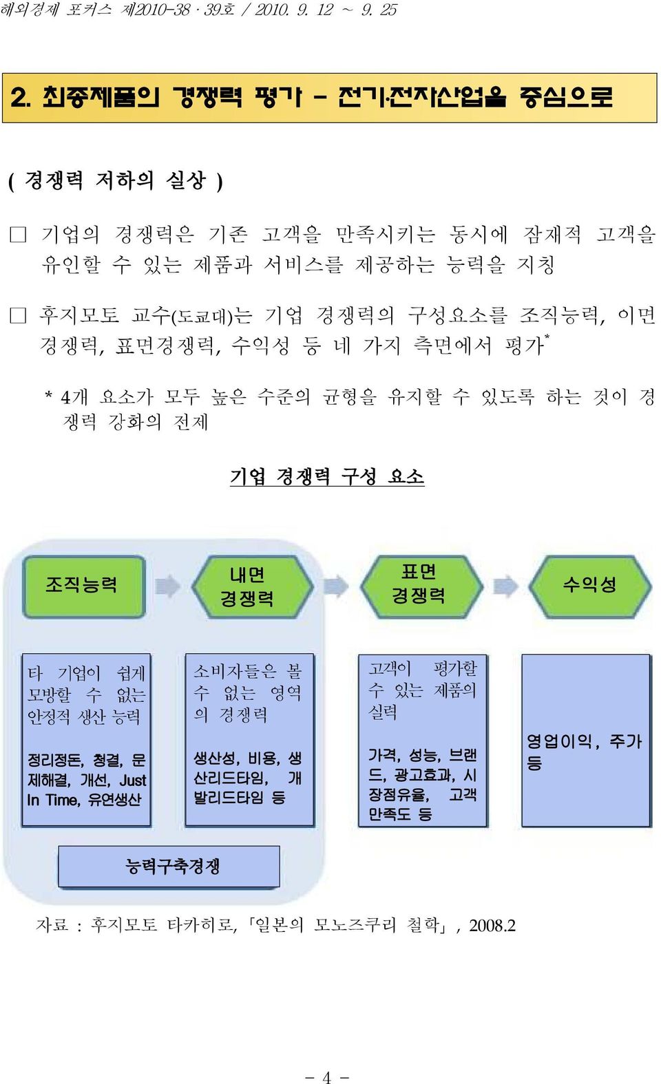 내면 경쟁력 표면 경쟁력 수익성 타 기업이 쉽게 모방할 수 없는 안정적 생산 능력 정리정돈, 청결, 문 제해결, 개선, Just In Time, 유연생산 소비자들은 볼 수 없는 영역 의 경쟁력 생산성, 비용, 생 산리드타임,