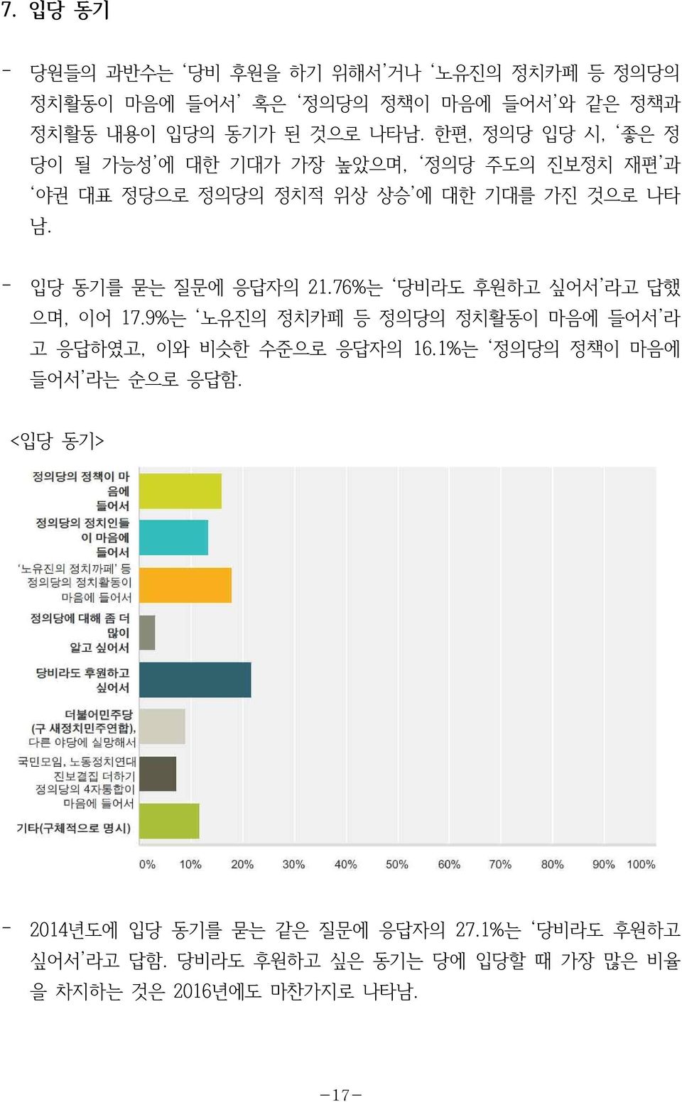 입당 동기를 묻는 질문에 응답자의 21.76%는 당비라도 후원하고 싶어서 라고 답했 으며, 이어 17.9%는 노유진의 정치카페 등 정의당의 정치활동이 마음에 들어서 라 고 응답하였고, 이와 비슷한 수준으로 응답자의 16.