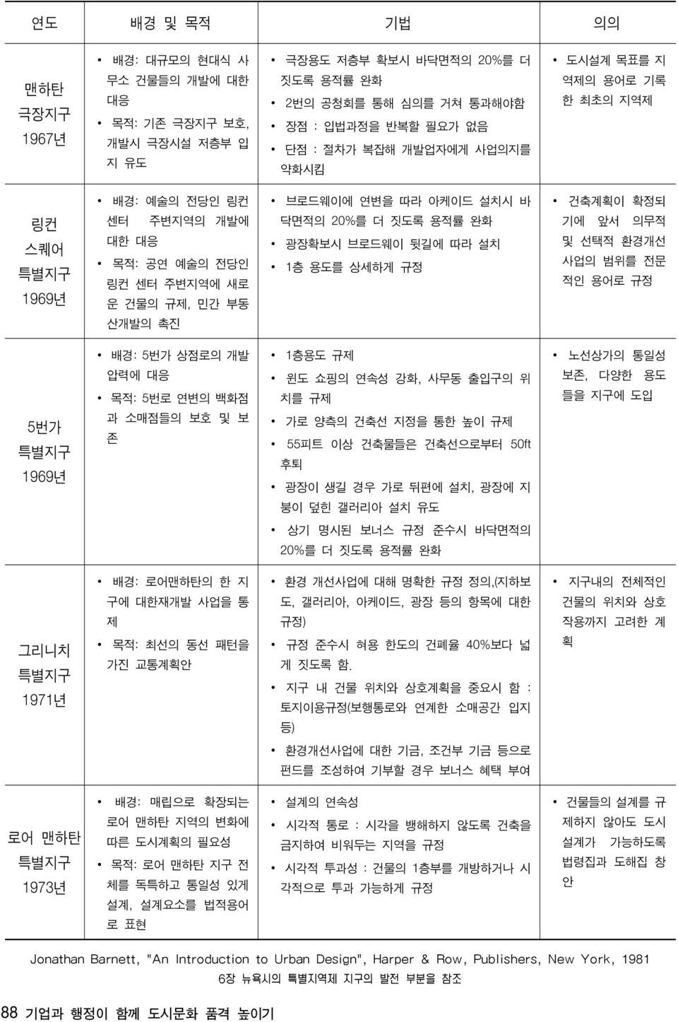 용적률 완화 광장확보시 브로드웨이 뒷길에 따라 설치 1층 용도를 상세하게 규정 건축계획이 확정되 기에 앞서 의무적 및 선택적 환경개선 사업의 범위를 전문 적인 용어로 규정 5번가 특별지구 1969년 배경:5번가 상점로의 개발 압력에 대응 목적:5번로 연변의 백화점 과 소매점들의 보호 및 보 존 1층용도 규제 윈도 쇼핑의 연속성 강화, 사무동 출입구의 위