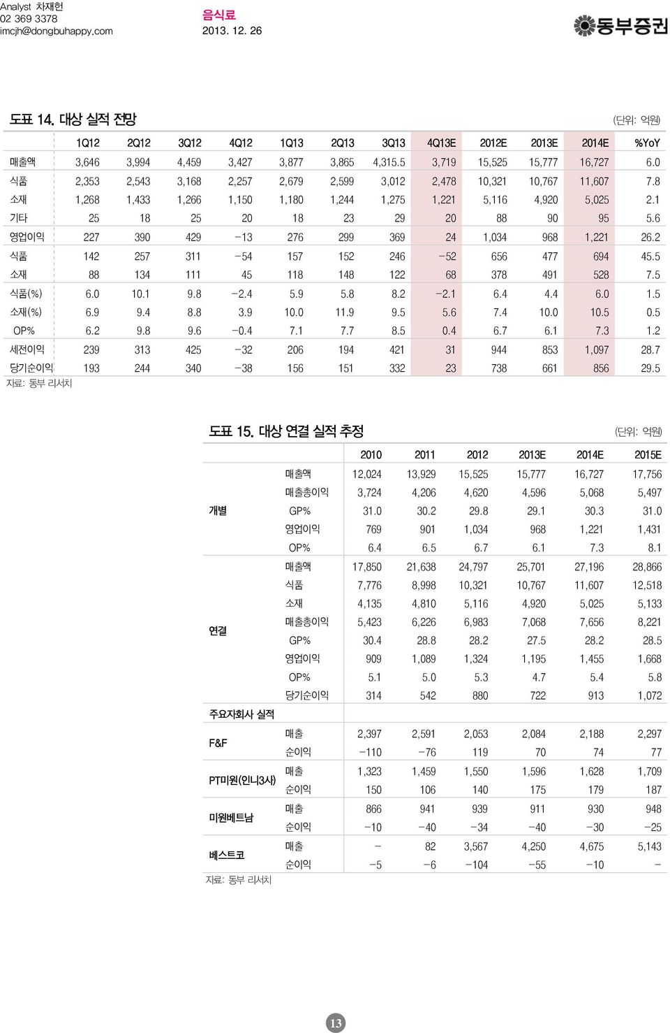 6 영업이익 227 39 429-13 276 299 369 24 1,34 968 1,221 26.2 식품 142 257 311-54 157 152 246-52 656 477 694 45.5 소재 88 134 111 45 118 148 122 68 378 491 528 7.5 식품(%) 6. 1.1 9.8-2.4 5.9 5.8 8.2-2.1 6.4 4.4 6.