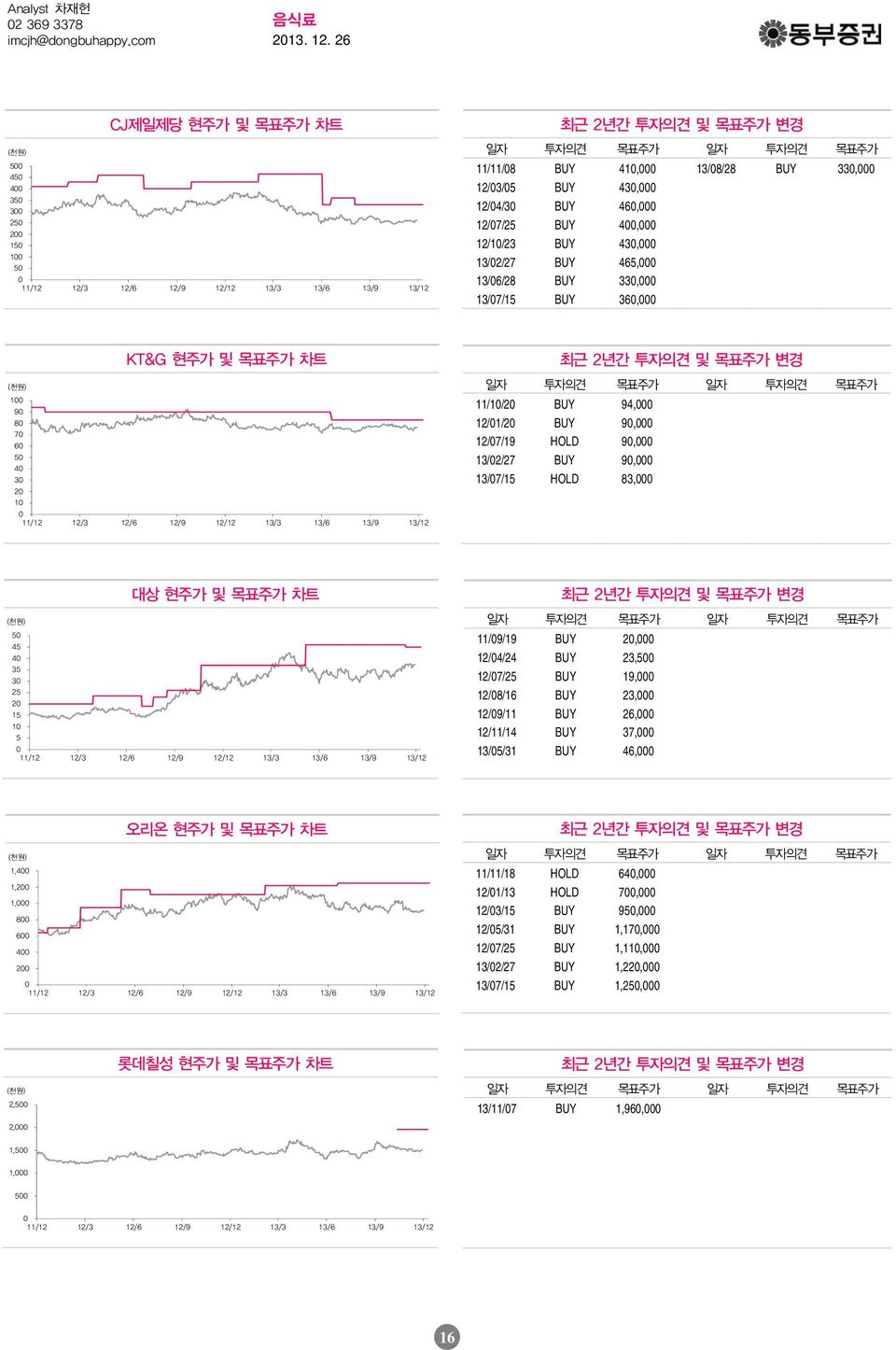 변경 일자 투자의견 목표주가 일자 투자의견 목표주가 11/1/2 BUY 94, 12/1/2 BUY 9, 12/7/19 HOLD 9, 13/2/27 BUY 9, 13/7/15 HOLD 83, 대상 현주가 및 목표주가 차트 (천원) 5 45 4 35 3 25 2 15 1 5 11/12 12/3 12/6 12/9 12/12 13/3 13/6 13/9 13/12