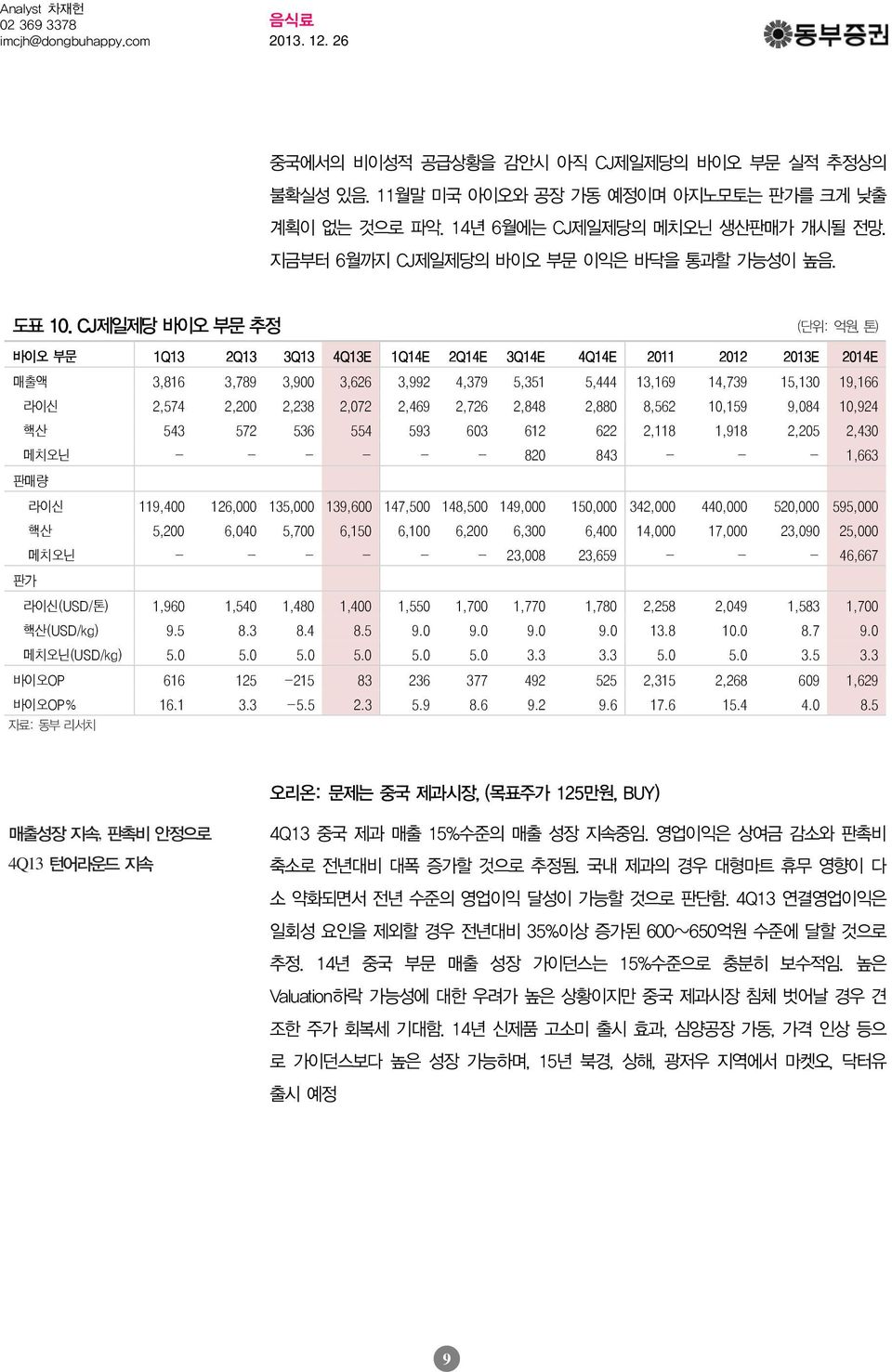 2,72 2,469 2,726 2,848 2,88 8,562 1,159 9,84 1,924 핵산 543 572 536 554 593 63 612 622 2,118 1,918 2,25 2,43 메치오닌 - - - - - - 82 843 - - - 1,663 판매량 판가 라이신 119,4 126, 135, 139,6 147,5 148,5 149, 15,