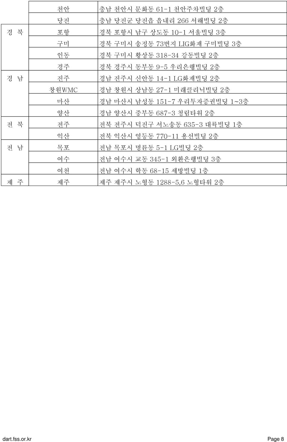 남성동 151-7 우리투자증권빌딩 1~3층 양산 경남 양산시 중부동 687-3 청림타워 2층 전 북 전주 전북 전주시 덕진구 서노송동 635-3 대륙빌딩 1층 익산 전북 익산시 영등동 770-11 용선빌딩 2층 전 남 목포 전남