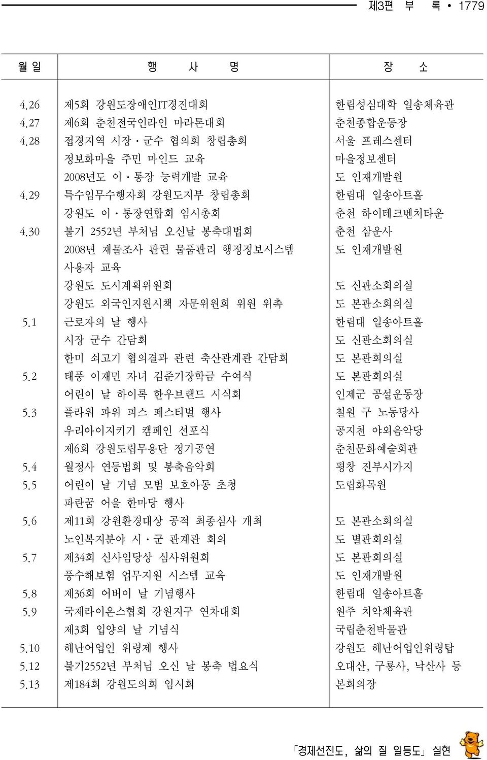 외국인지원시책 자문위원회 위원 위촉 근로자의 날 행사 시장 군수 간담회 한미 쇠고기 협의결과 관련 축산관계관 간담회 태풍 이재민 자녀 김준기장학금 수여식 어린이 날 하이록 한우브랜드 시식회 플라워 파워 피스 페스티벌 행사 우리아이지키기 캠페인 선포식 6회 강원도립무용단 정기공연 월정사 연등법회 및 봉축음악회 어린이 날 기념 모범 보호아동 초청 파란꿈 어울