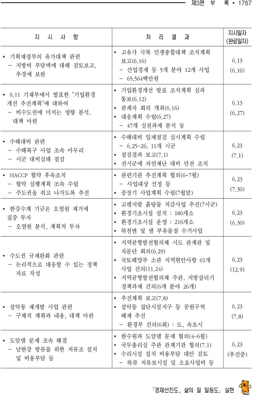 설악동 재개발 사업 관련 구체적 계획과 내용, 책 마련 도암댐 문 조속 해결 남한강 방류를 위한 저류조 설치 및 비용부담 등 고유가 극복 민생종합책 조치계획 보고(6.16) 산업경 등 5개 분야 12개 사업 65,564백만원 기업환경개선 발표 조치계획 실과 통보(6.12) 관계자 회의 개최(6.16) 응계획 수립(6.