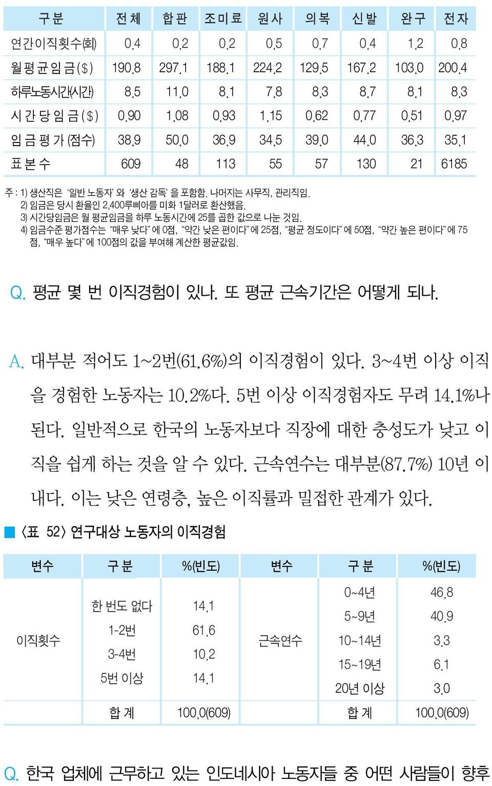 3) 시간당임금은 월 평균임금을 하루 노동시간에 25를 곱한 값으로 나눈 것임. 4) 임금수준 평가점수는 매우 낮다 에 0점, 약간낮은편이다 에 25점, 평균 정도이다 에 50점, 약간높은편이다 에75 점, 매우 높다 에 100점의 값을 부여해 계산한 평균값임. Q. 평균 몇 번 이직경험이 있나. 또 평균 근속기간은 어떻게 되나. A.