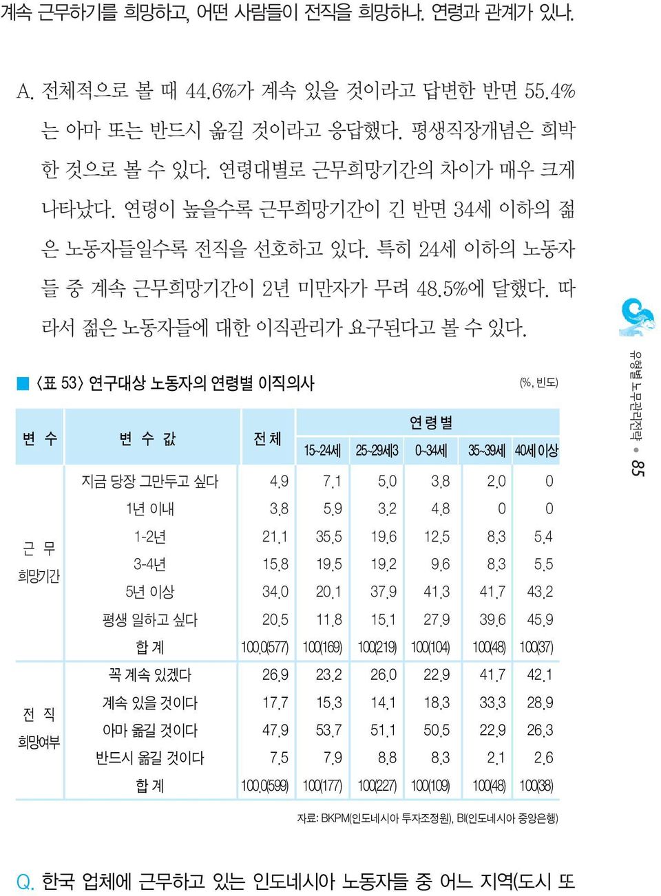 <표 53> 연구대상 노동자의 연령별 이직의사 (%, 빈도) 연령별 변 수 변 수 값 전체 15~24세 25~29세3 0~34세 35~39세 40세 이상 지금 당장 그만두고 싶다 4.9 7.1 5.0 3.8 2.0 0 1년 이내 3.8 5.9 3.2 4.8 0 0 근 무 1-2년 21.1 35.5 19.6 12.5 8.3 5.4 희망기간 3-4년 15.