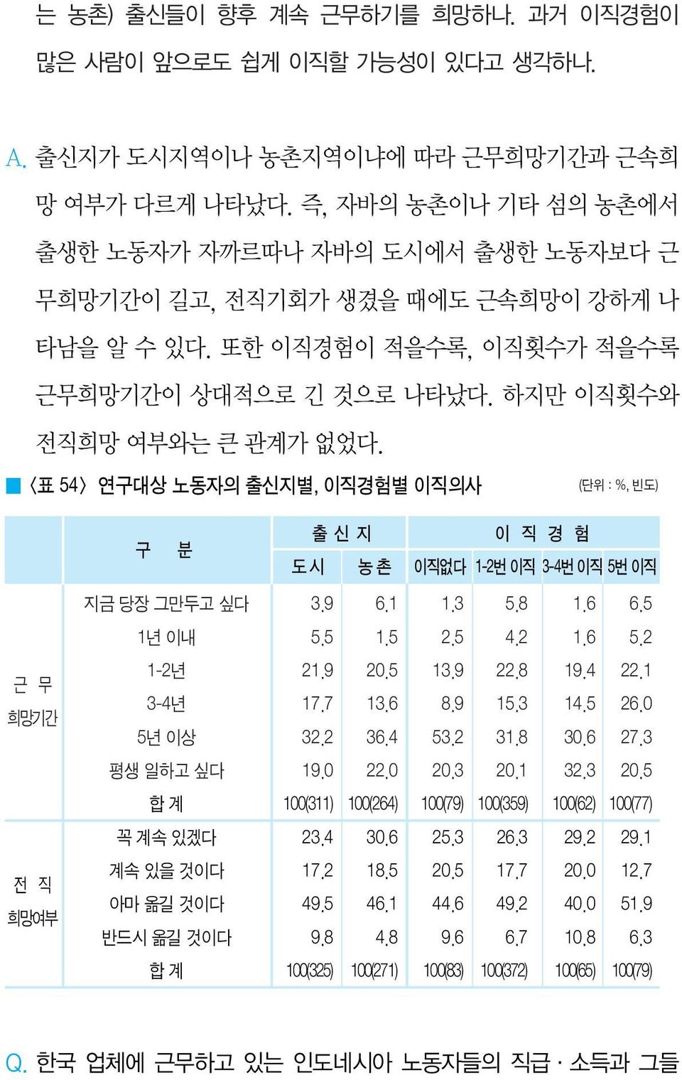 <표 54> 연구대상 노동자의 출신지별, 이직경험별 이직의사 (단위 : %, 빈도) 근 무 희망기간 전 직 희망여부 구 분 출신지 이 직 경 험 도시 농촌 이직없다 1-2번 이직 3-4번 이직 5번 이직 지금 당장 그만두고 싶다 3.9 6.1 1.3 5.8 1.6 6.5 1년 이내 5.5 1.5 2.5 4.2 1.6 5.2 1-2년 21.9 20.5 13.