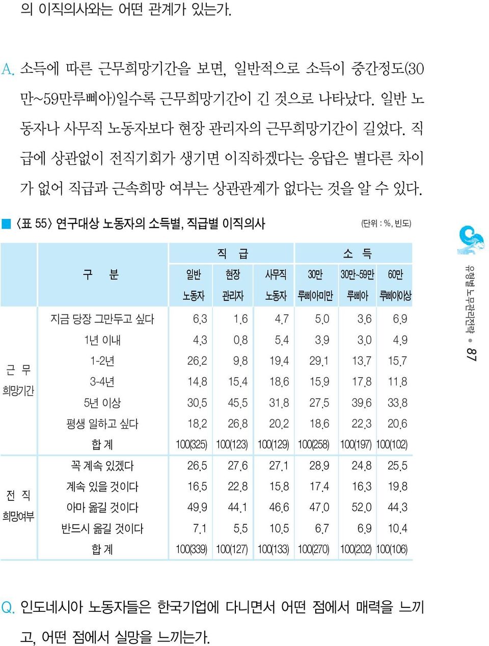 <표 55> 연구대상 노동자의 소득별, 직급별 이직의사 (단위 : %, 빈도) 근 무 희망기간 전 직 희망여부 직 급 소 득 구 분 일반 현장 사무직 30만 30만~59만 60만 노동자 관리자 노동자 루삐아미만 루삐아 루삐아이상 지금 당장 그만두고 싶다 6.3 1.6 4.7 5.0 3.6 6.9 1년 이내 4.3 0.8 5.4 3.9 3.0 4.