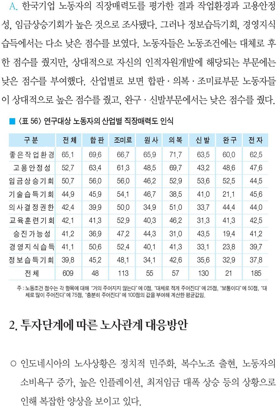 7 43.2 48.6 47.6 임금상승기회 50.7 56.0 56.0 46.2 52.9 53.6 52.5 44.5 기술습득기회 44.9 45.9 54.1 46.7 38.5 41.0 21.1 45.6 의사결정권한 42.4 39.9 50.0 34.9 51.0 33.7 44.4 44.0 교육훈련기회 42.1 41.3 52.9 40.3 46.2 31.3 41.