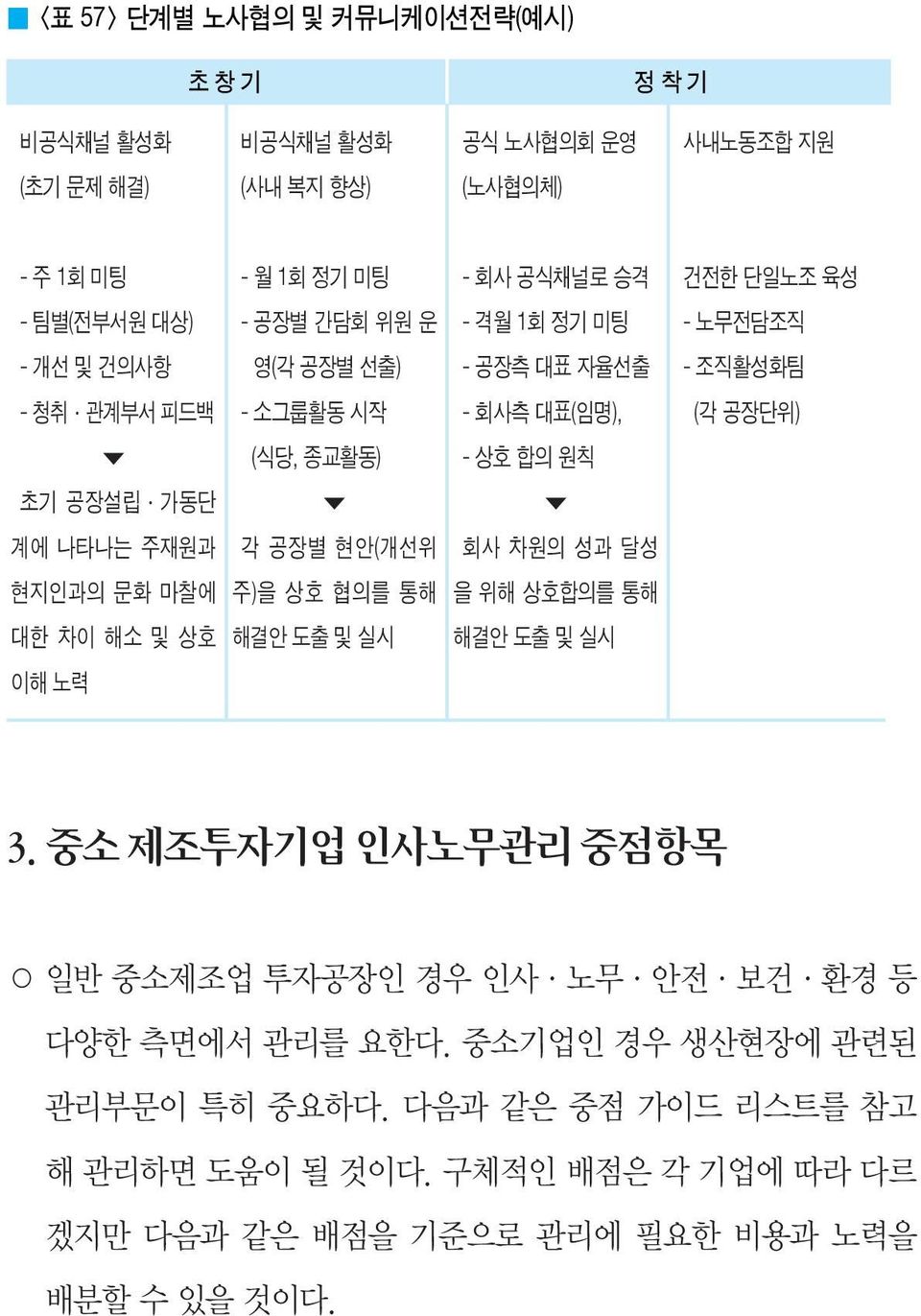 격월 1회 정기 미팅 - 노무전담조직 - 개선 및 건의사항 영(각 공장별 선출) - 공장측 대표 자율선출 - 조직활성화팀 - 청취 관계부서 피드백 - 소그룹활동 시작 - 회사측 대표(임명), (각 공장단위) (식당, 종교활동) - 상호 합의 원칙 초기 공장설립 가동단 계에 나타나는 주재원과 각 공장별