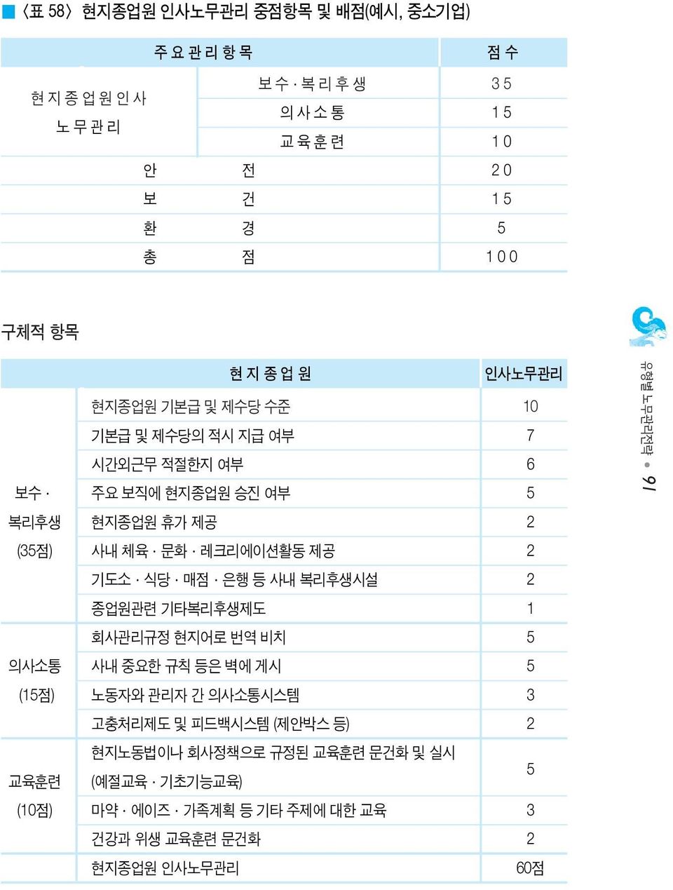 기도소 식당 매점 은행 등 사내 복리후생시설 2 종업원관련 기타복리후생제도 1 회사관리규정 현지어로 번역 비치 5 의사소통 사내 중요한 규칙 등은 벽에 게시 5 (15점) 노동자와 관리자 간 의사소통시스템 3 고충처리제도 및 피드백시스템 (제안박스