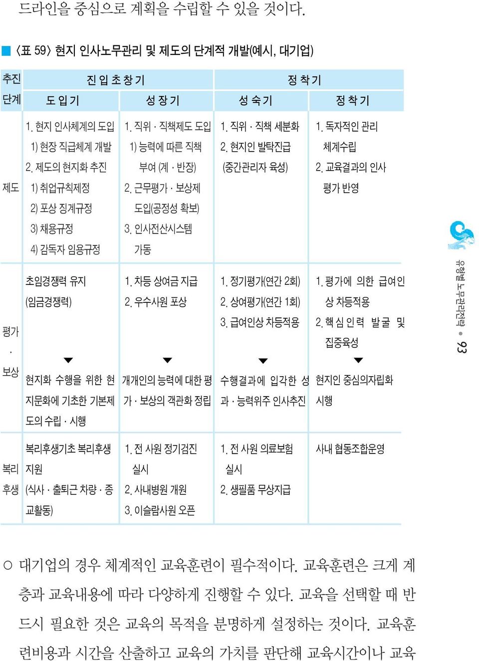 우수사원 포상 개개인의 능력에 대한 평 1. 정기평가(연간 2회) 2. 상여평가(연간 1회) 3. 급여인상 차등적용 수행결과에 입각한 성 1. 평가에 의한 급여인 상 차등적용 2.