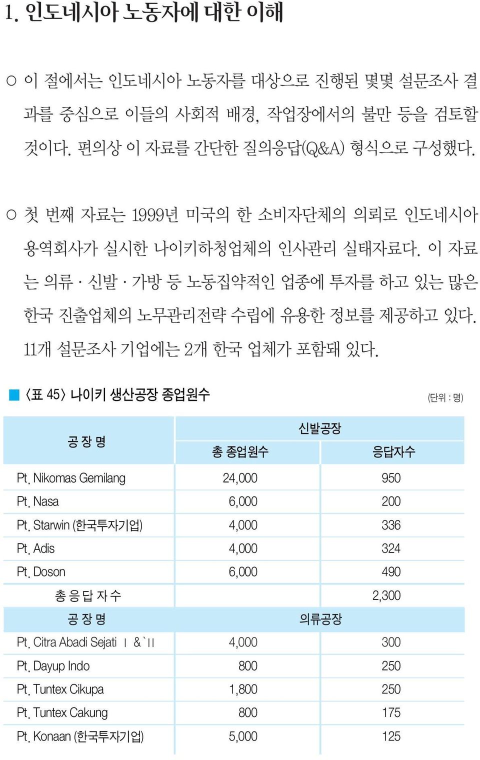 11개 설문조사 기업에는 2개 한국 업체가 포함돼 있다. <표 45> 나이키 생산공장 종업원수 (단위 : 명) 신발공장 공장명 총 종업원수 응답자수 Pt. Nikomas Gemilang 24,000 950 Pt. Nasa 6,000 200 Pt.