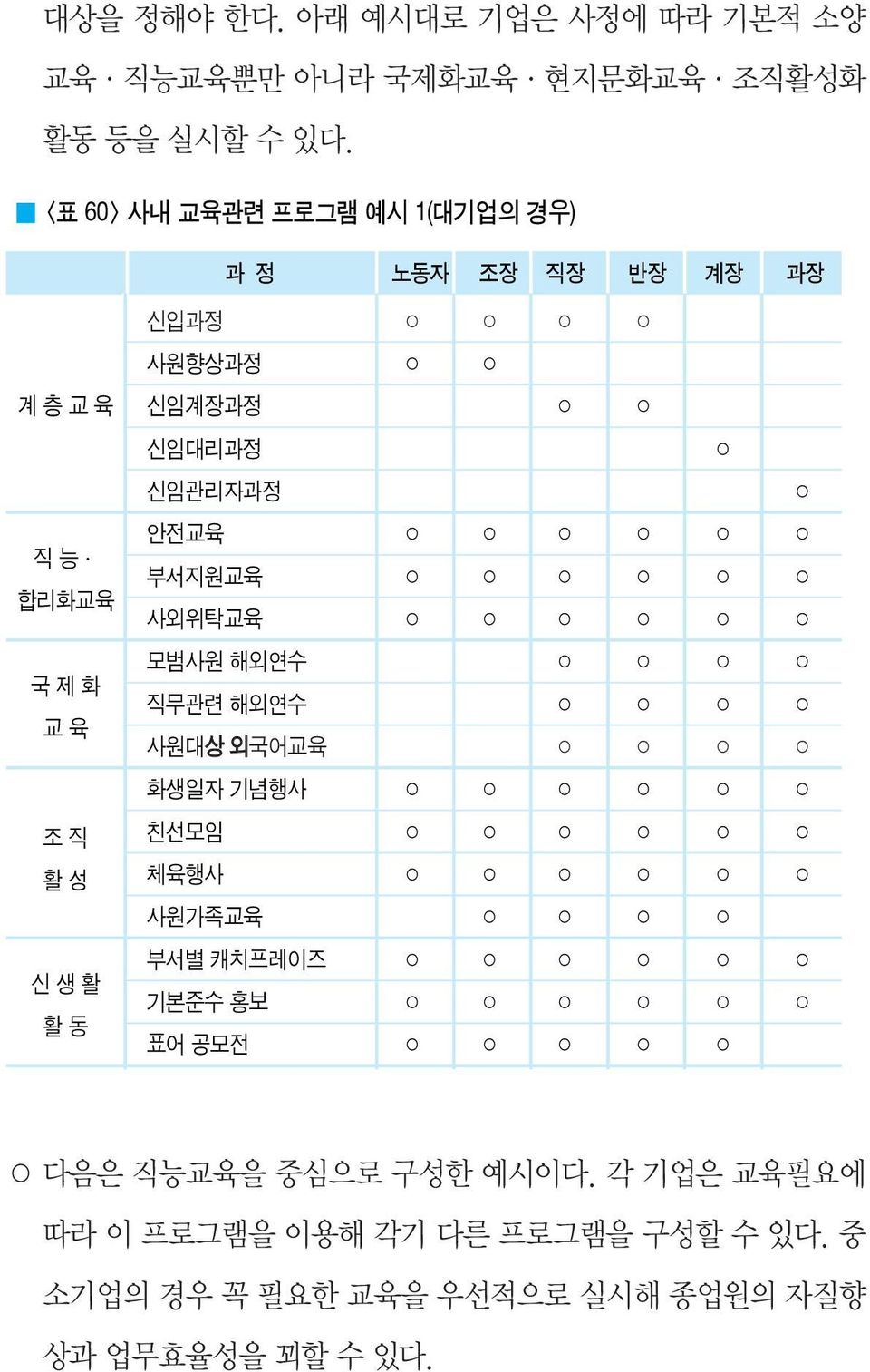 사외위탁교육 부서지원교육 국제화 교육 조직 활성 신생활 활동 모범사원 해외연수 직무관련 해외연수 사원대상 외국어교육 화생일자 기념행사 친선모임 체육행사 사원가족교육 부서별 캐치프레이즈 기본준수 홍보