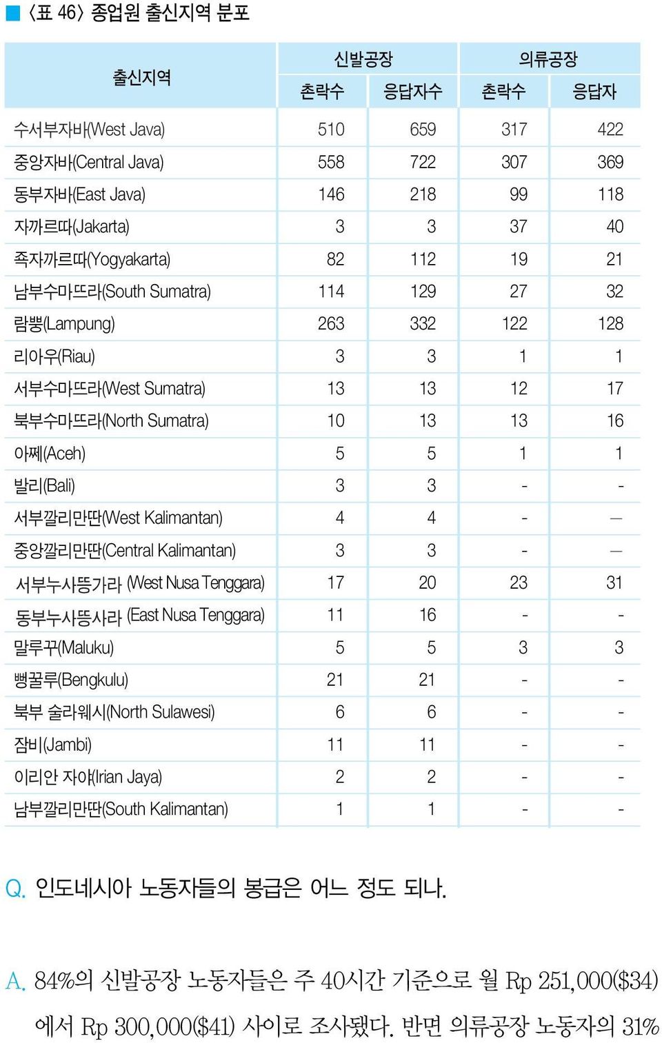 서부깔리만딴(West Kalimantan) 4 4 - 중앙깔리만딴(Central Kalimantan) 3 3 - (West Nusa Tenggara) 17 20 23 31 (East Nusa Tenggara) 11 16 - - 말루꾸(Maluku) 5 5 3 3 뻥꿀루(Bengkulu) 21 21 - - 북부 술라웨시(North Sulawesi) 6 6