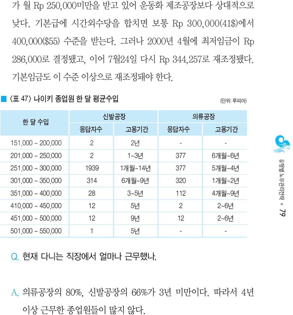 <표 47> 나이키 종업원 한 달 평균수입 (단위: 루피아) 한달수입 신발공장 의류공장 응답자수 고용기간 응답자수 고용기간 151.000 ~ 200.000 2 2년 - - 201.000 ~ 250.000 2 1~3년 377 6개월~6년 251.000 ~ 300.