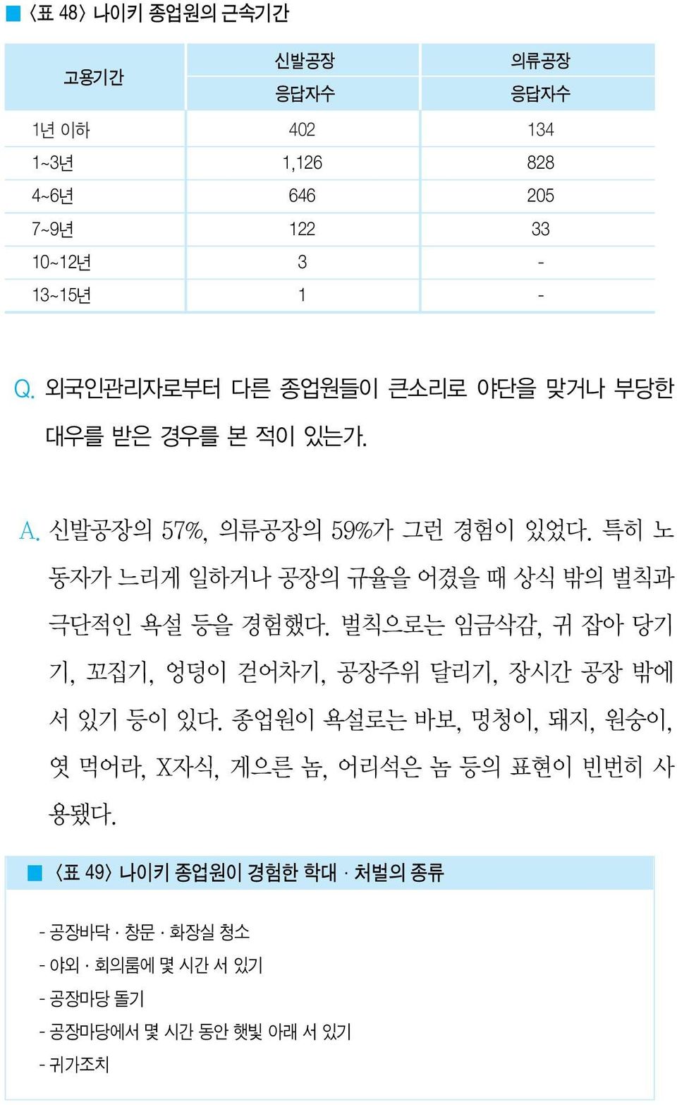 특히 노 동자가 느리게 일하거나 공장의 규율을 어겼을 때 상식 밖의 벌칙과 극단적인 욕설 등을 경험했다. 벌칙으로는 임금삭감, 귀 잡아 당기 기, 꼬집기, 엉덩이 걷어차기, 공장주위 달리기, 장시간 공장 밖에 서 있기 등이 있다.