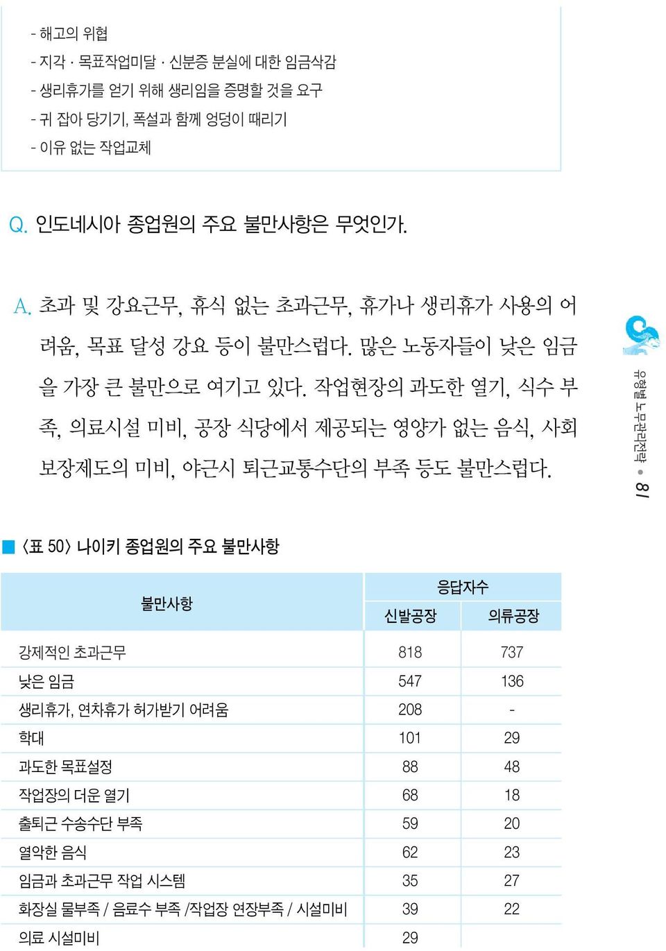 작업현장의 과도한 열기, 식수 부 족, 의료시설 미비, 공장 식당에서 제공되는 영양가 없는 음식, 사회 보장제도의 미비, 야근시 퇴근교통수단의 부족 등도 불만스럽다.