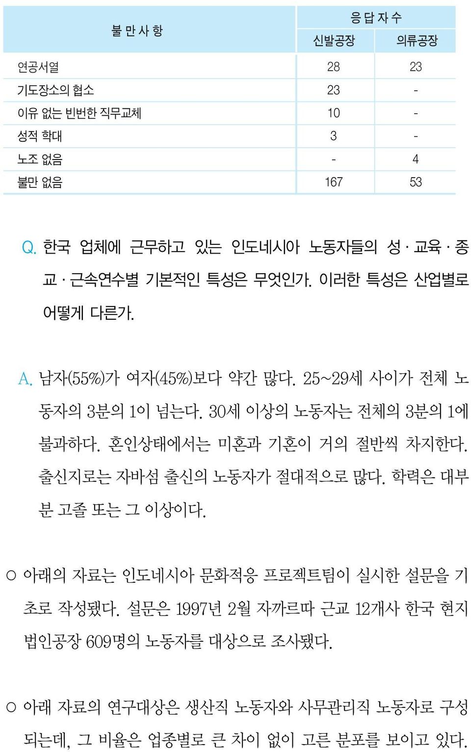 25~29세 사이가 전체 노 동자의 3분의 1이 넘는다. 30세 이상의 노동자는 전체의 3분의 1에 불과하다. 혼인상태에서는 미혼과 기혼이 거의 절반씩 차지한다. 출신지로는 자바섬 출신의 노동자가 절대적으로 많다.