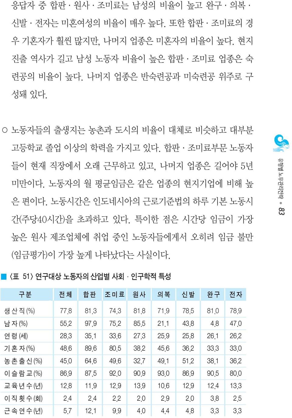 노동시간은 인도네시아의 근로기준법의 하루 기본 노동시 간(주당40시간)을 초과하고 있다. 특이한 점은 시간당 임금이 가장 높은 원사 제조업체에 취업 중인 노동자들에게서 오히려 임금 불만 (임금평가)이 가장 높게 나타났다는 사실이다.