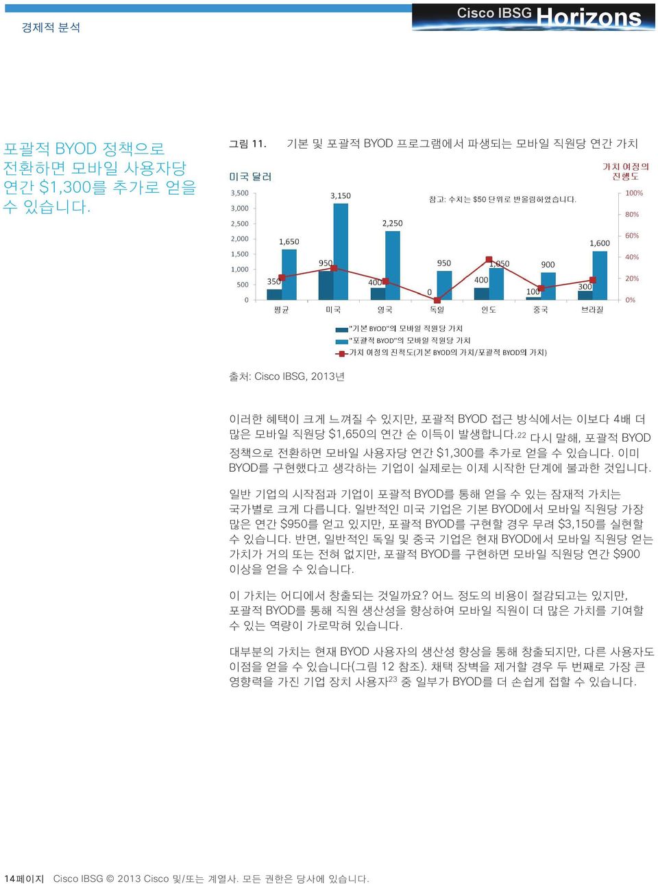 일반적인 미국 기업은 기본 BYOD에서 모바일 직원당 가장 많은 연간 $950를 얻고 있지만, 포괄적 BYOD를 구현할 경우 무려 $3,150를 실현할 수 있습니다. 반면, 일반적인 독일 및 중국 기업은 현재 BYOD에서 모바일 직원당 얻는 가치가 거의 또는 전혀 없지만, 포괄적 BYOD를 구현하면 모바일 직원당 연간 $900 이상을 얻을 수 있습니다.