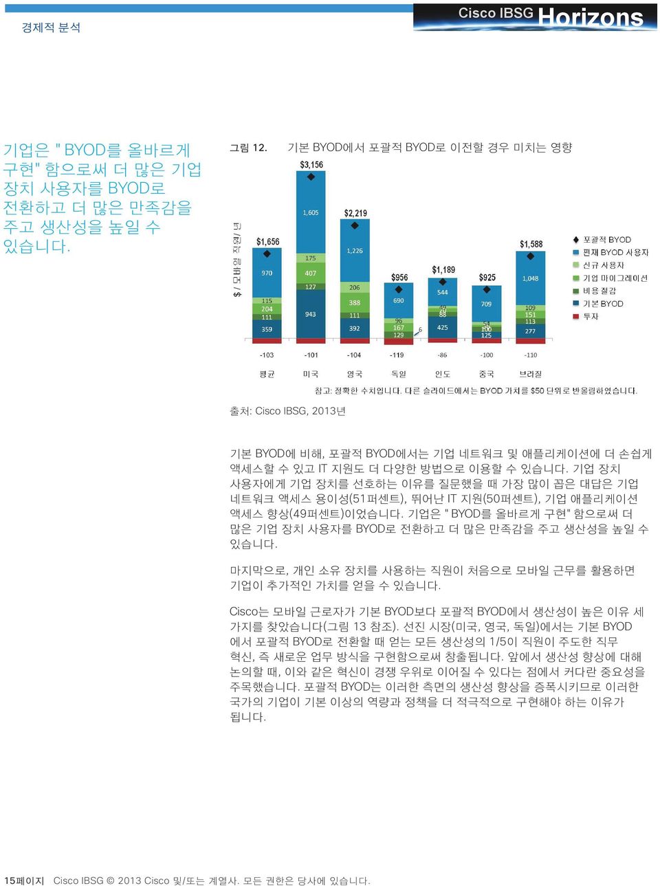 기업 장치 사용자에게 기업 장치를 선호하는 이유를 질문했을 때 가장 많이 꼽은 대답은 기업 네트워크 액세스 용이성(51퍼센트), 뛰어난 IT 지원(50퍼센트), 기업 애플리케이션 액세스 향상(49퍼센트)이었습니다. 기업은 "BYOD를 올바르게 구현"함으로써 더 많은 기업 장치 사용자를 BYOD로 전환하고 더 많은 만족감을 주고 생산성을 높일 수 있습니다.